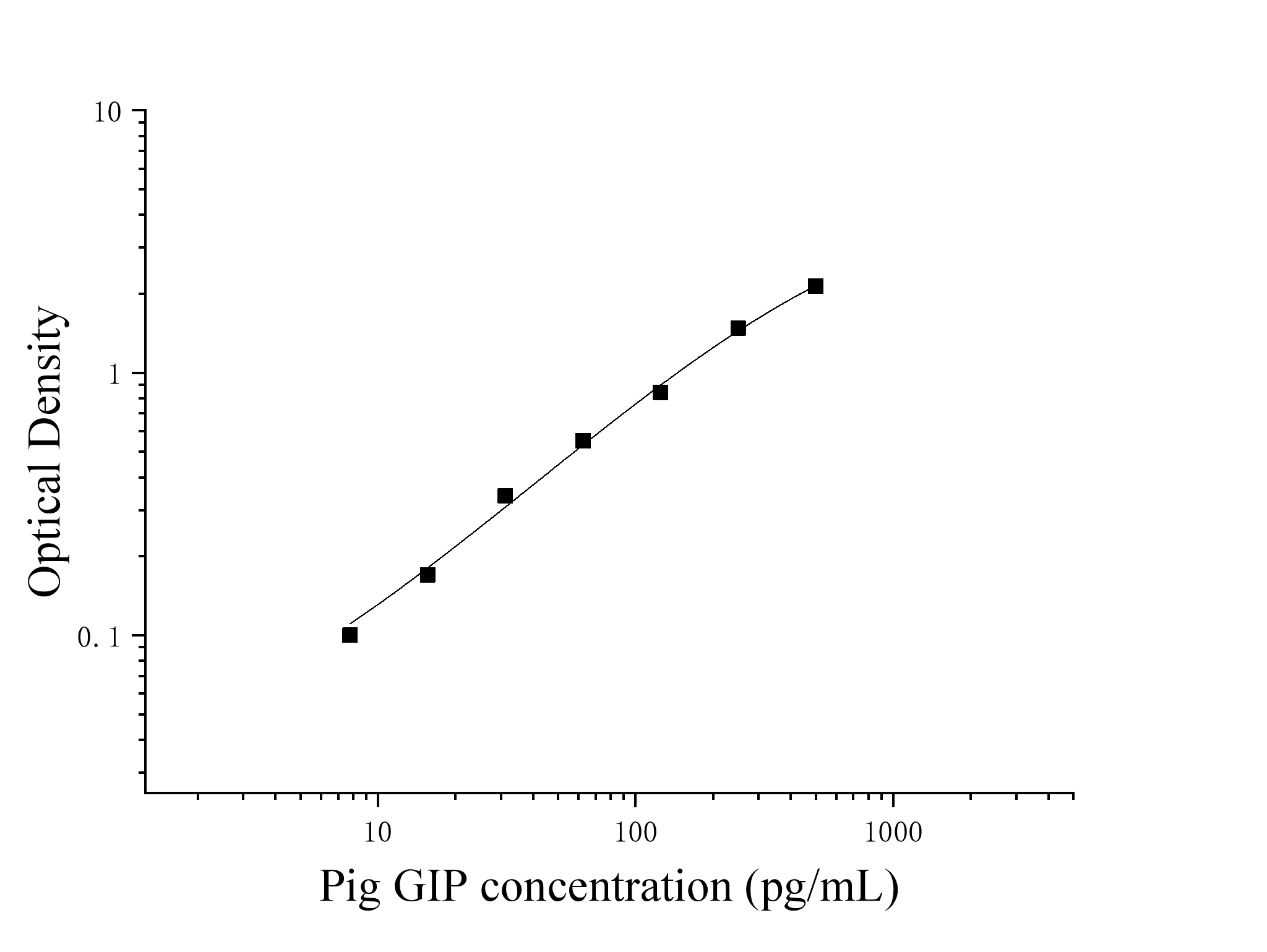 Pig Gastric Inhibitory Polypeptide (GIP) ELISA Kit Pig Gastric Inhibitory Polypeptide (GIP) ELISA Kit